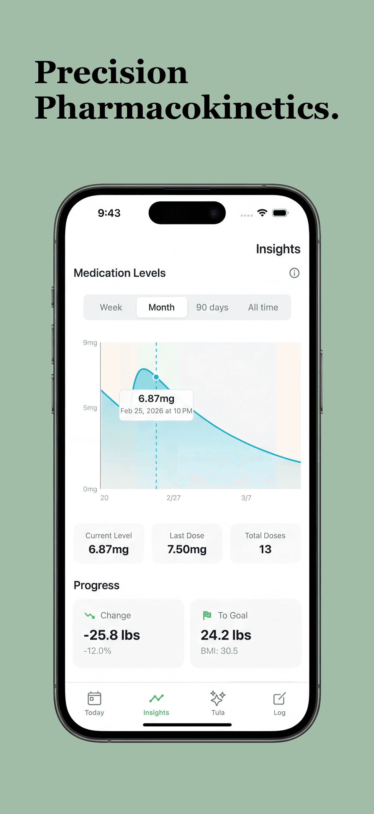 GLP Compass Pharmacokinetic Tracking - Real-time medication concentration levels